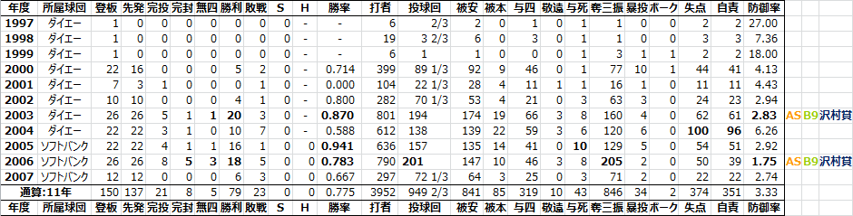 斉藤和巳[1996-2013] - 日本プロ野球RCAA&PitchingRunまとめblog