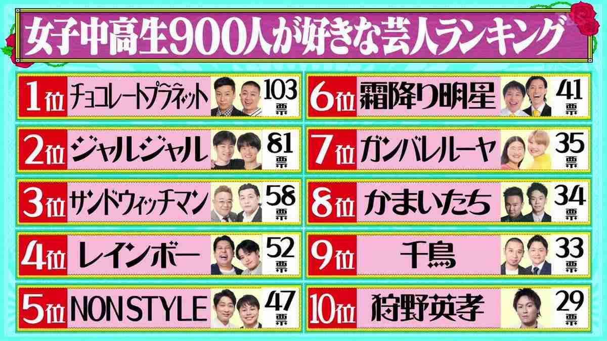 チョコプラ松尾駿　“素人はSNSをするな”発言を謝罪「申し訳ございませんでした」コンビで丸刈りに