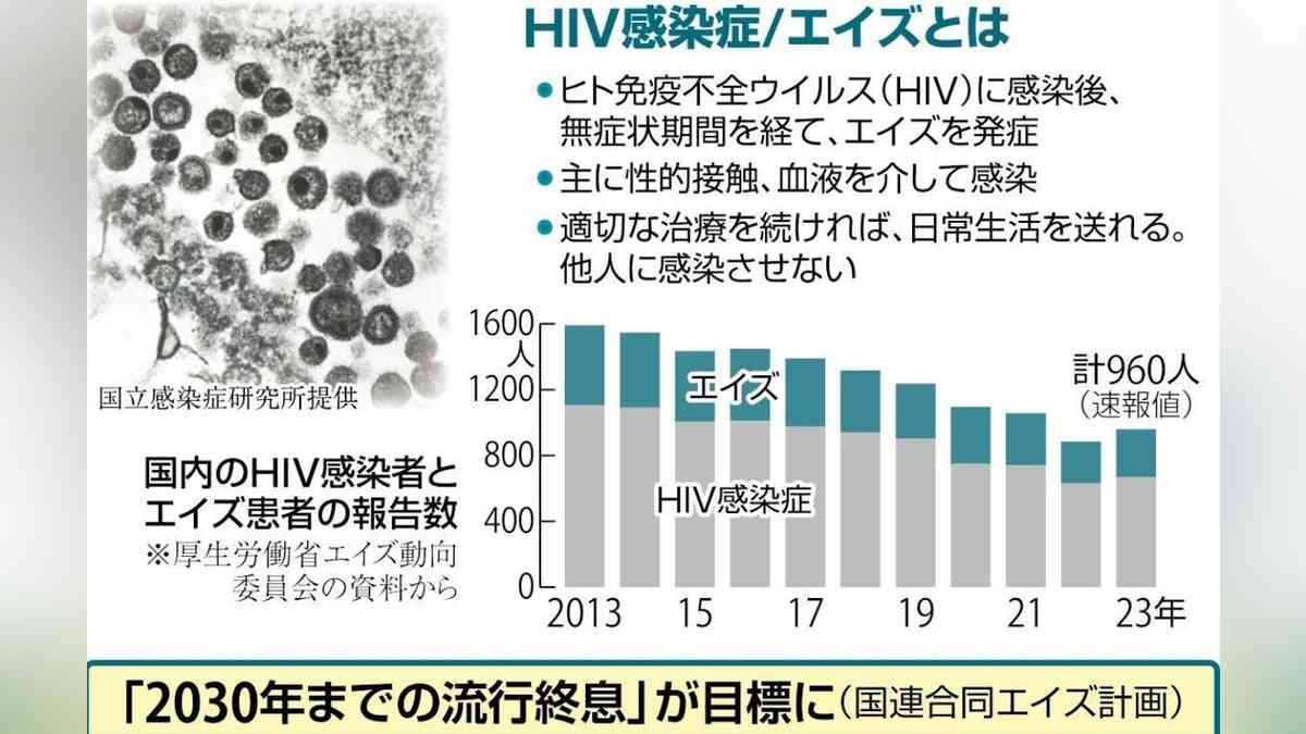 エイズ、じわり増加…感染判明の３人に１が発症 : 読売新聞