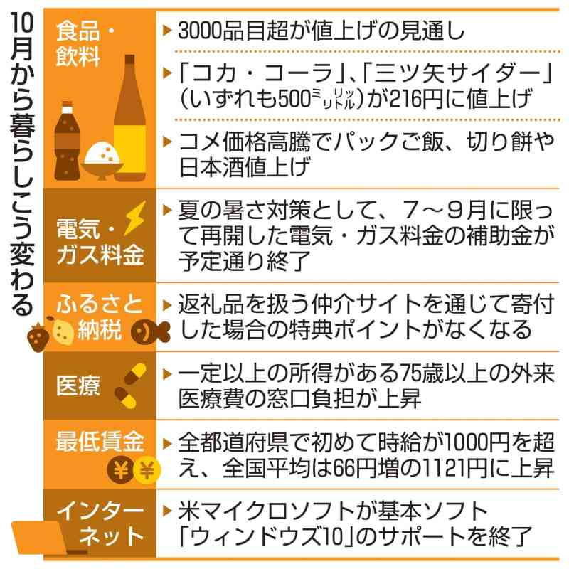 10月に飲食料品3千品目値上げ ふるさと納税ポイント廃止