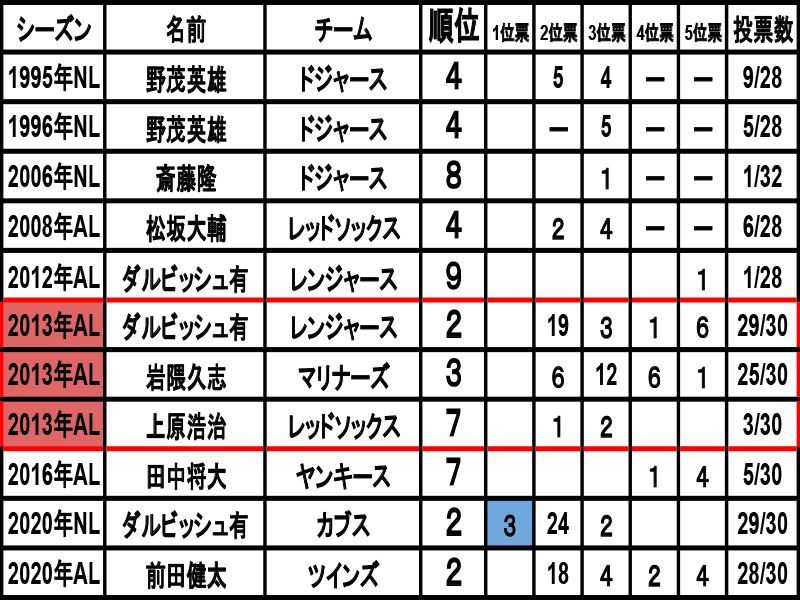 巨人・田中将大が日米通算200勝達成、史上4人目