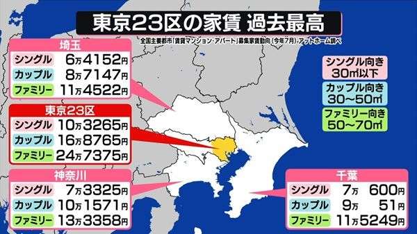 23区は過去最高──マンション平均家賃が「24.7万円」に今後どうなる？基準地価の上昇率TOP10