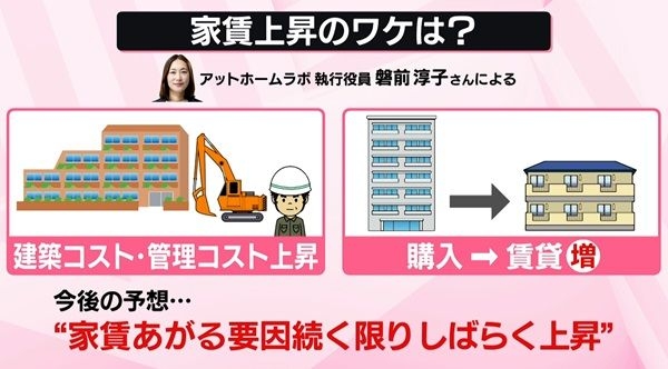23区は過去最高──マンション平均家賃が「24.7万円」に今後どうなる？基準地価の上昇率TOP10