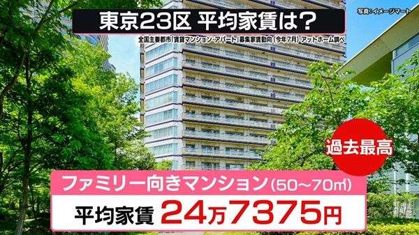 23区は過去最高──マンション平均家賃が「24.7万円」に今後どうなる？基準地価の上昇率TOP10