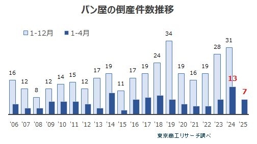 パン屋の倒産が急減、コメ高騰でパンに注目　〜 高級パンブームや小麦高騰の影響も一巡 〜