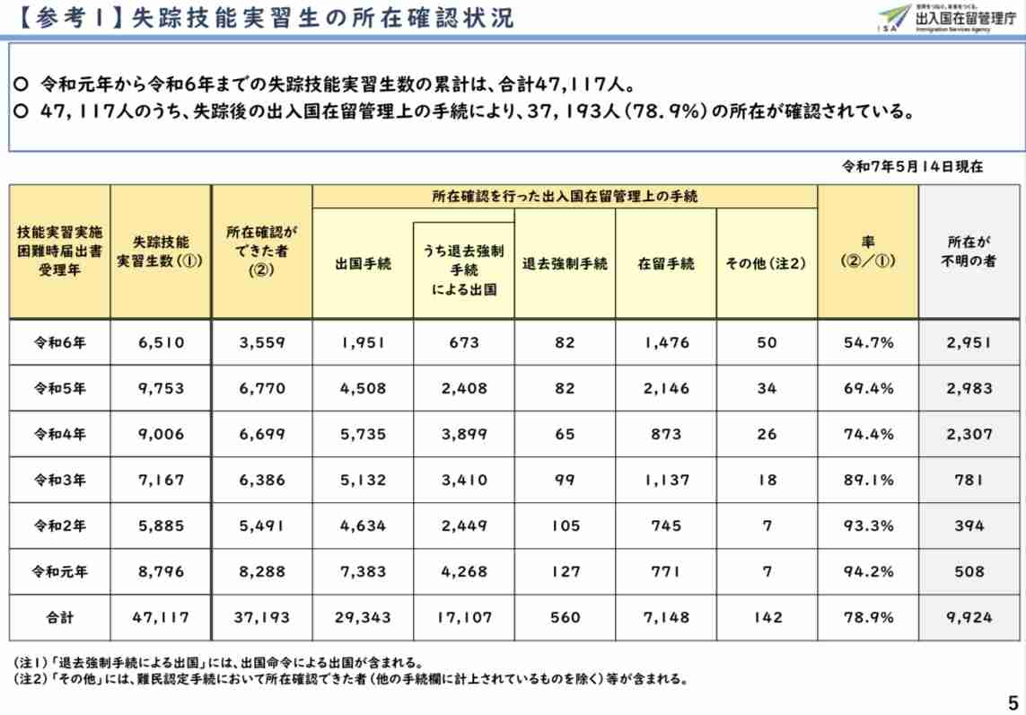 「行方不明になった技能実習生が前年の約3倍」参政党・さや議員の投稿に“事実誤認”の指摘続出…本人は“引用ミス”認めて謝罪
