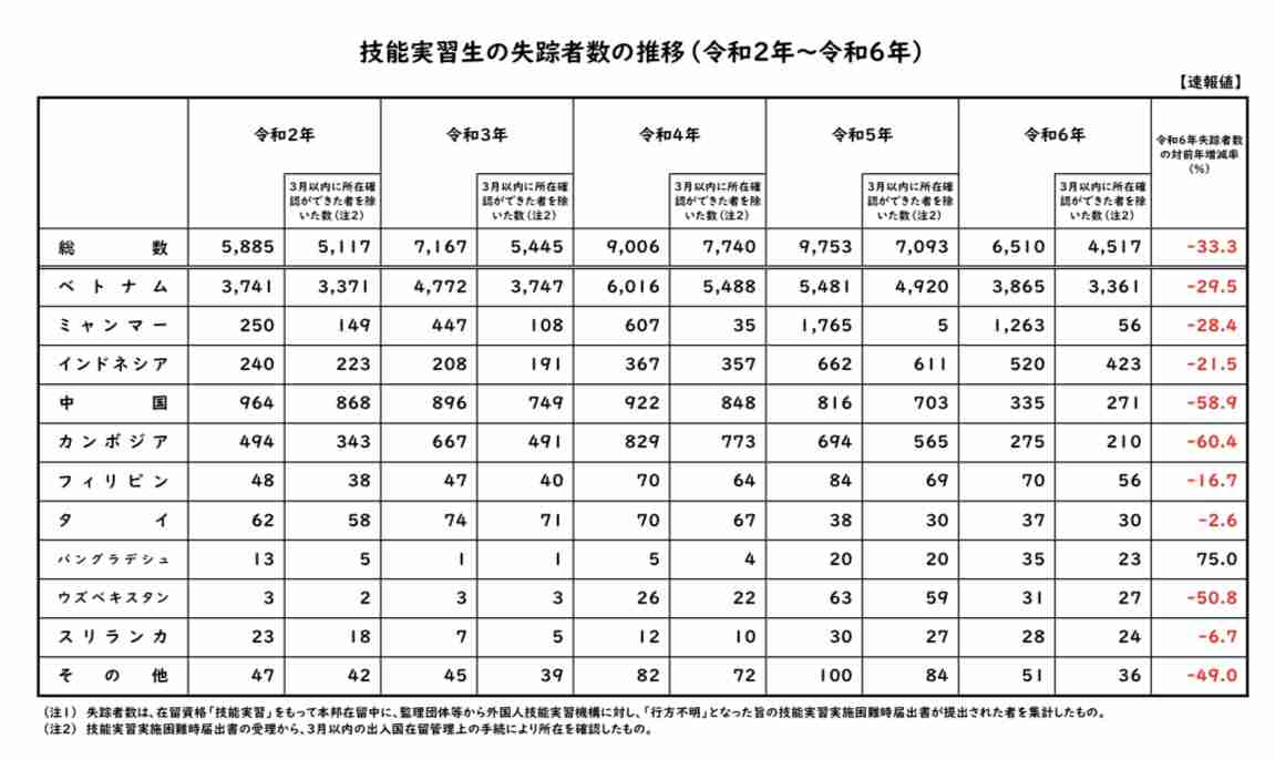 「行方不明になった技能実習生が前年の約3倍」参政党・さや議員の投稿に“事実誤認”の指摘続出…本人は“引用ミス”認めて謝罪