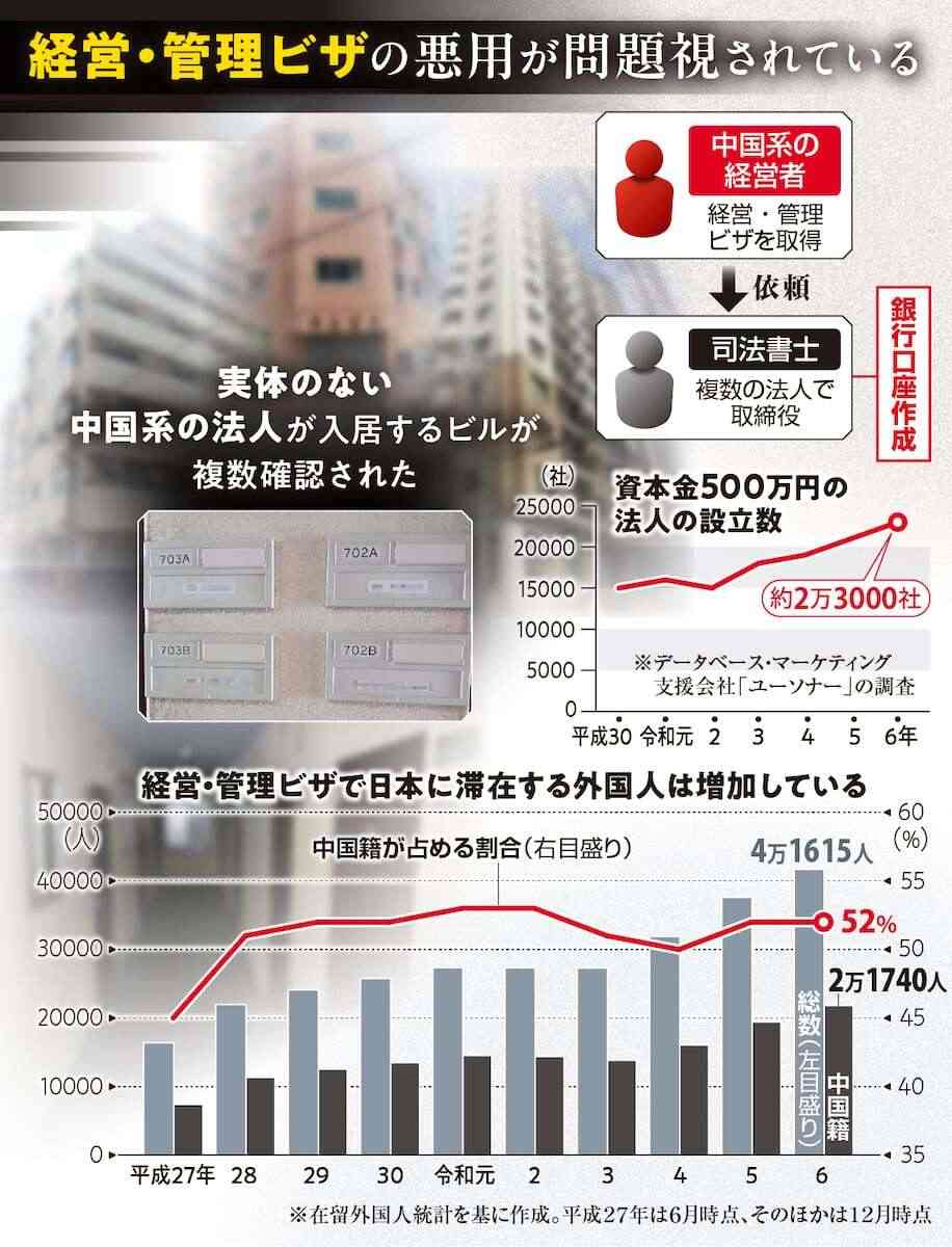 一つのビルに120社が登記、乱立する実体なき法人「経営・管理ビザ」中国に「移民」会社（産経新聞） - Yahoo!ニュース