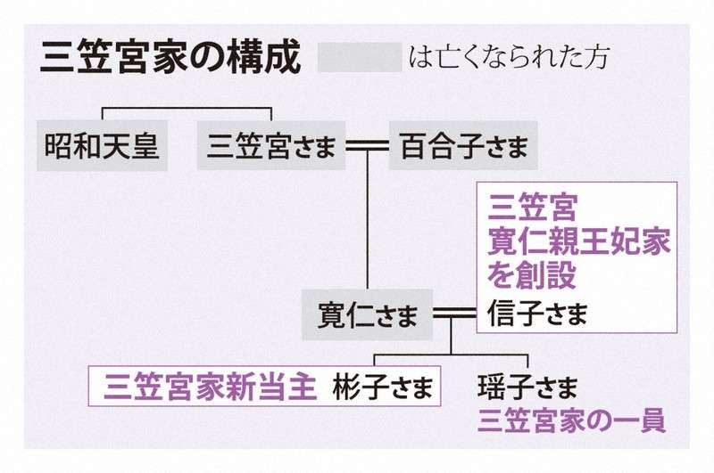 三笠宮家の新当主に彬子さま　母・信子さまは新宮家創設で分裂