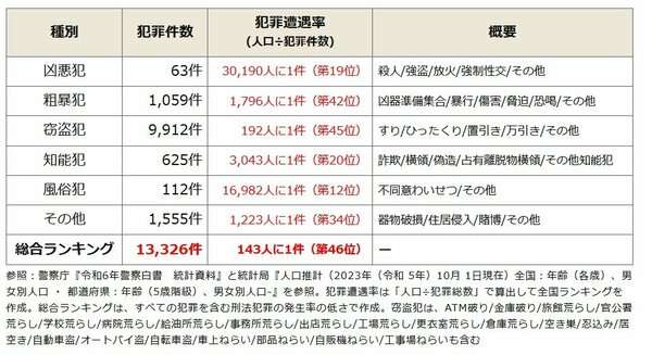 群馬県で治安がいい市区町村は、１位が南牧村、2位が川場村だが、最下位はどこ？【治安ランキングベスト3＆ワースト3】（ダイヤモンド不動産研究所） - Yahoo!ニュース