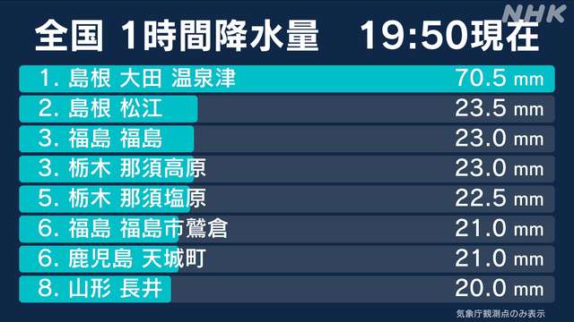 関東甲信や北陸などで激しい雨 新潟駅周辺では道路冠水