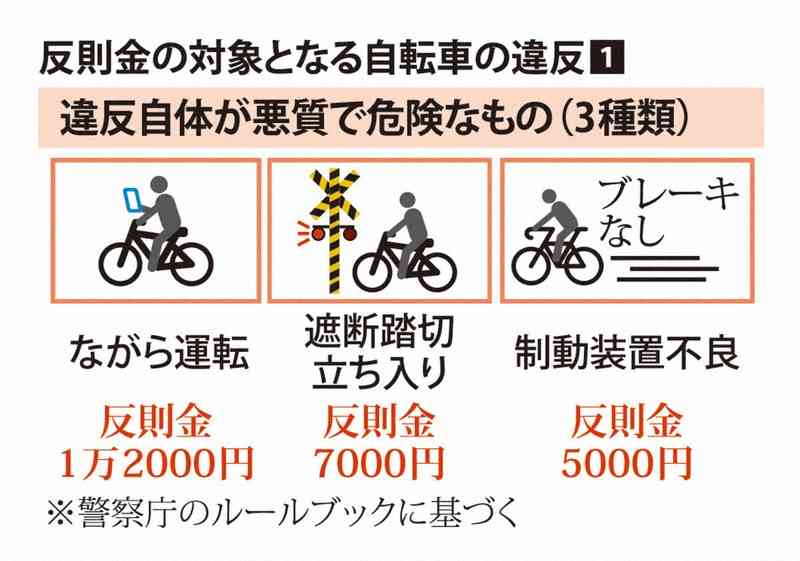 自転車「ながらスマホ」は反則金1.2万円　警察庁ルールブック公表