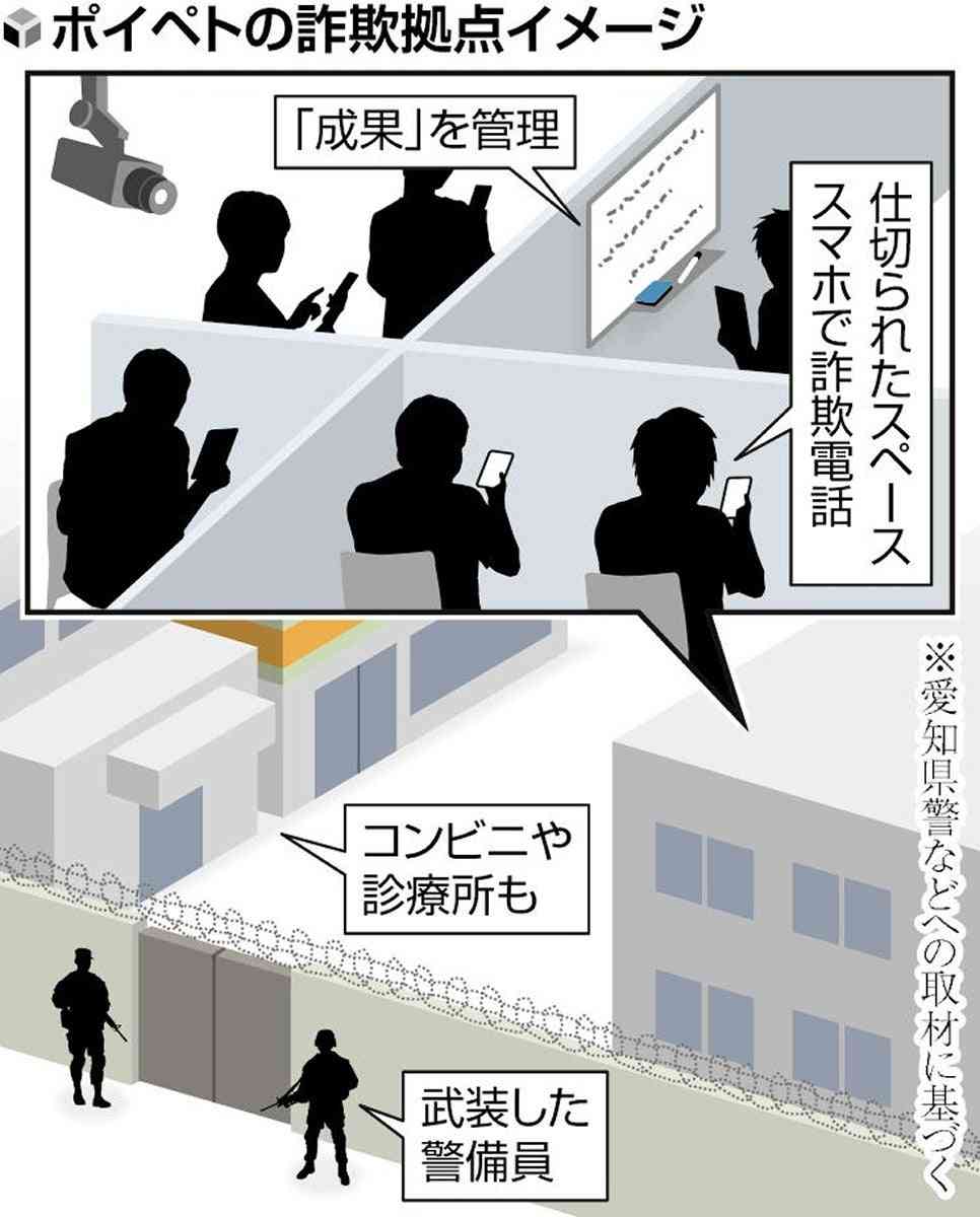 「稼げる」と誘われカンボジアで「かけ子」、中国人監視下で朝から晩まで詐欺電話…「成績」悪いと暴行も