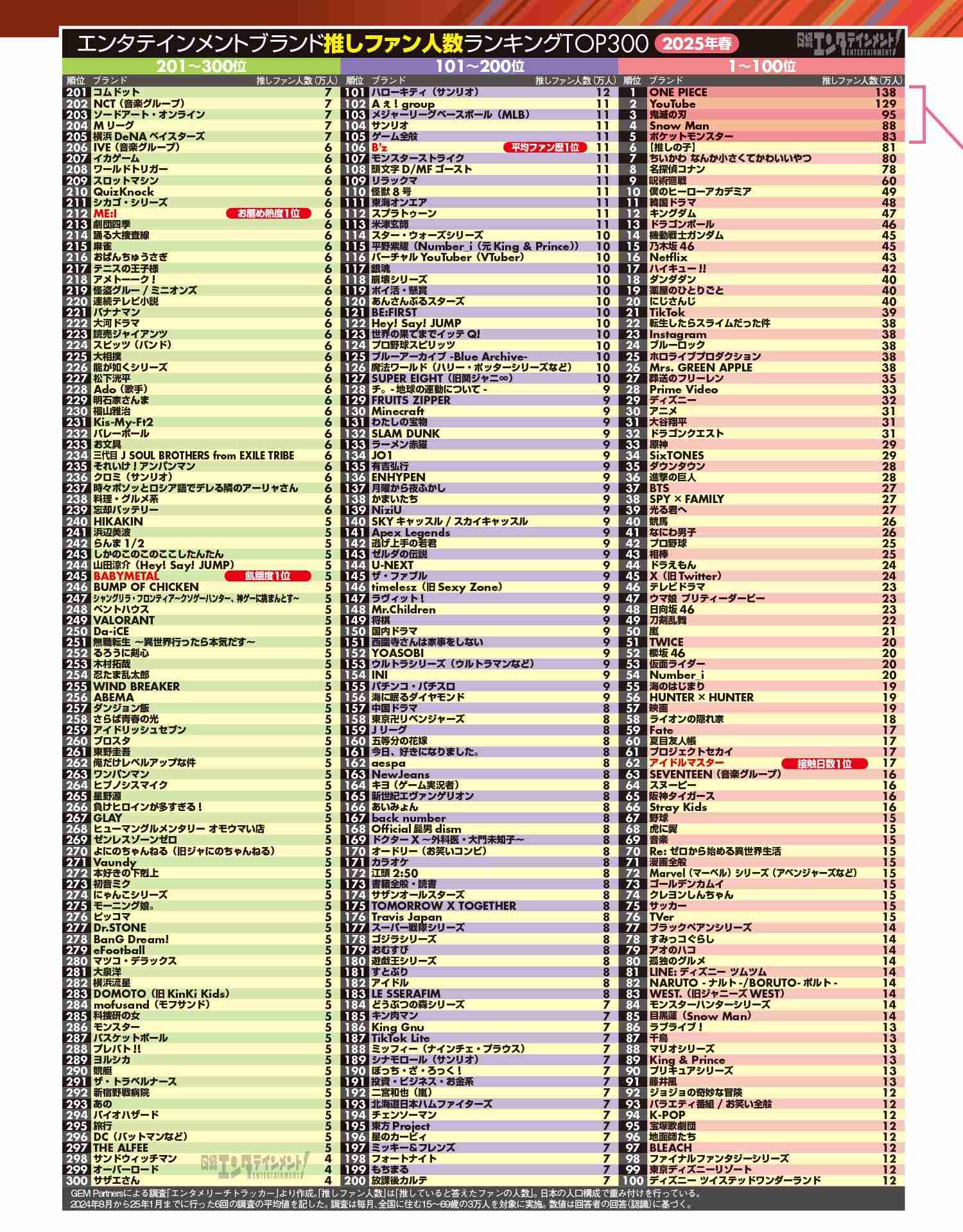 「ファンが1年で使った総額」櫻坂46首位 GLAY、Snow Manが続く