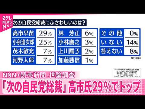 【次の自民党総裁】高市氏29％でトップ  2位小泉氏25％【NNN・読売新聞  世論調査】