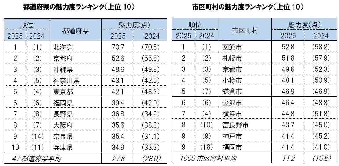 第20回「地域ブランド調査2025」魅力度上位の順位に変動・東京下落。函館市は２年連続１位 | 株式会社ブランド総合研究所のプレスリリース