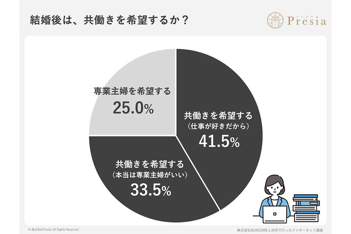 【婚活】本当は「専業主婦になりたい」… 驚異の割合? 20~40代女性が結婚相手に求めるモノ、調査で明らかに