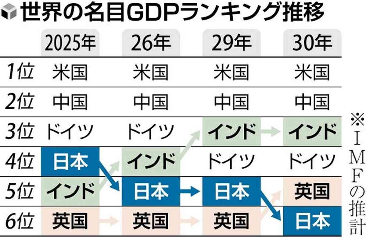 日本のGDP、26年にインド・30年はイギリスに抜かれる見通し…既にドイツに抜かれ４位に転落