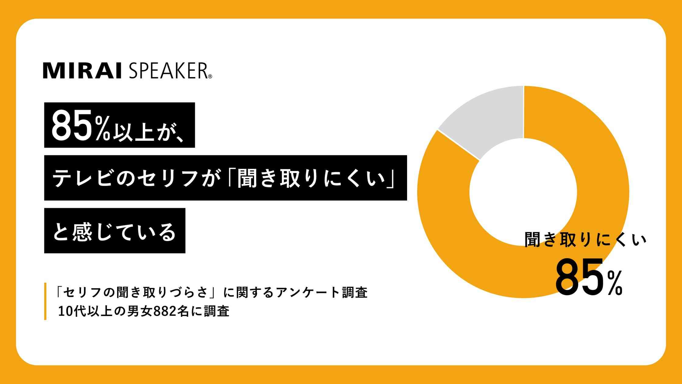 85%以上が、テレビのセリフが「聞き取りにくい」と感じている|テレビでドラマや映画を視聴する際の「セリフの聞き取り」に関するアンケート調査結果発表 | 株式会社ミライスピーカーのプレスリリース