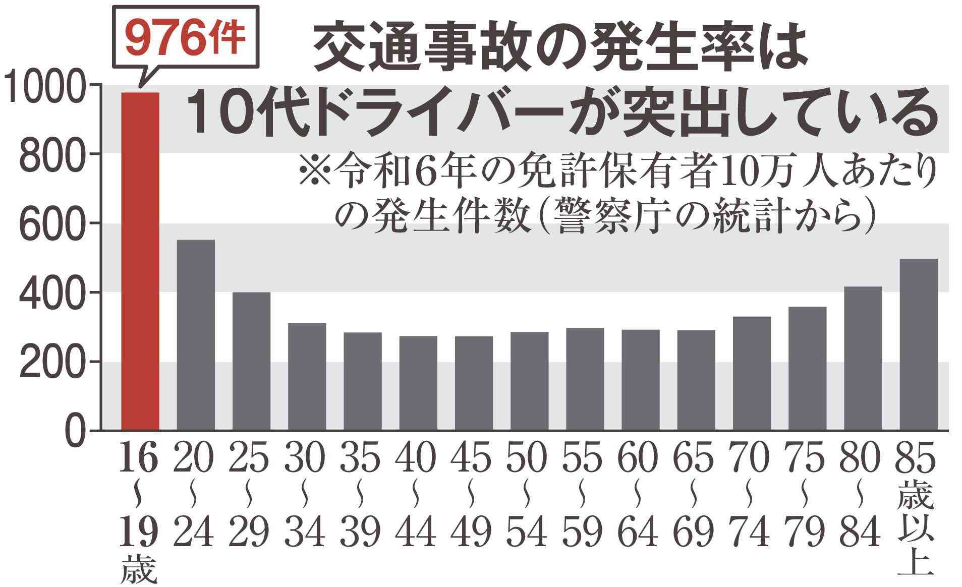 「スリルの代償」無謀運転が招いた5人死亡の悲劇　突出する若者の事故発生率…なぜ相次ぐ