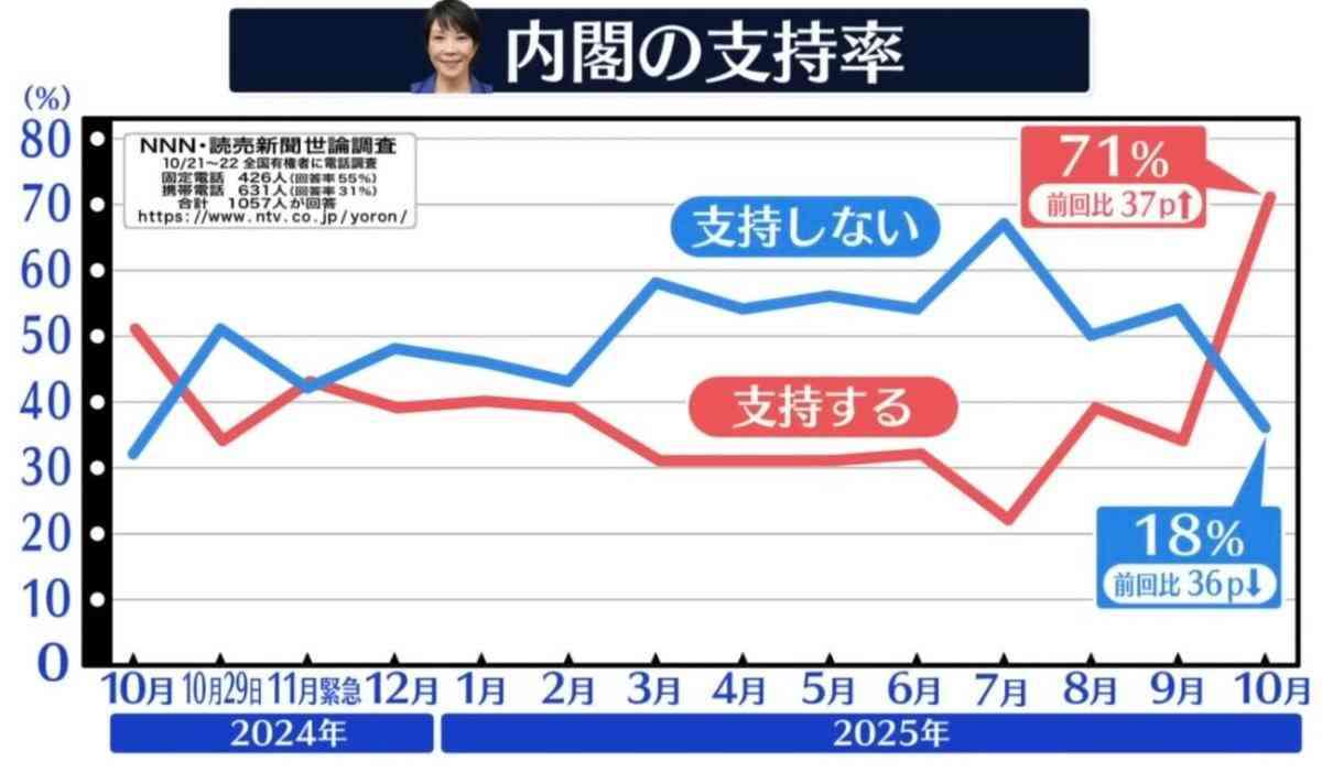 日テレ、高市内閣支持率示すグラフに誤りで謝罪　「支持しない」が実際より高い位置に...原因は「作業上のミス」