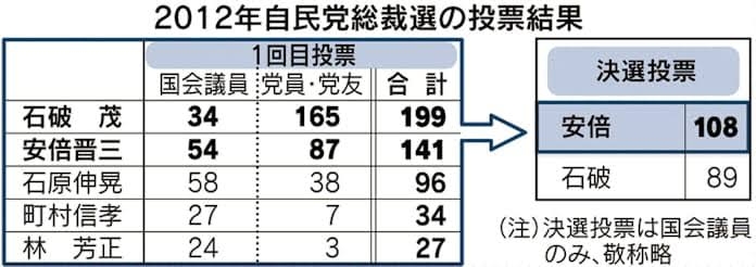 全国党員票は高市氏17都道府県で優勢…次いで小泉氏15県と国会議員票合わせ総合トップ　2位争いは高市氏と林氏か　FNN動向調査　4日自民党総裁選