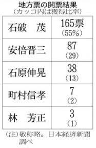 全国党員票は高市氏17都道府県で優勢…次いで小泉氏15県と国会議員票合わせ総合トップ　2位争いは高市氏と林氏か　FNN動向調査　4日自民党総裁選