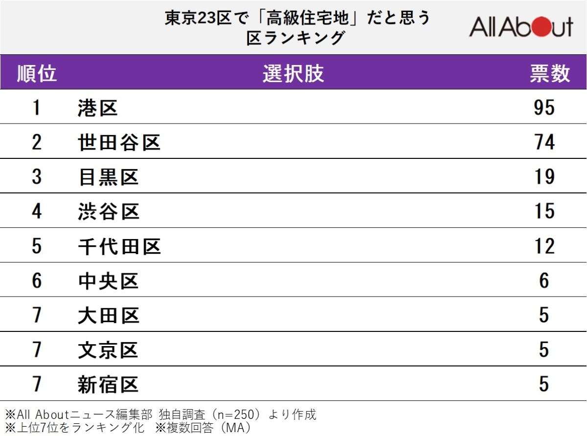 東京23区で「高級住宅地だと思う区」ランキング！ 2位「世田谷区」、1位は？【2025年最新】
