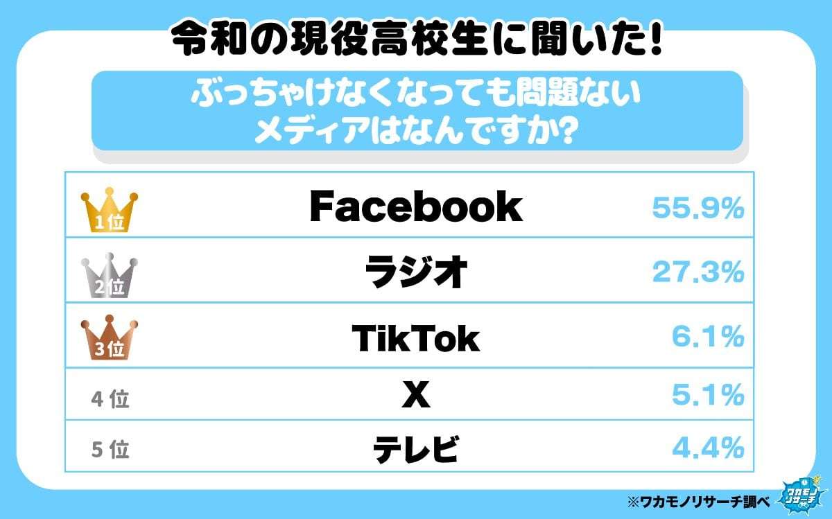 「おじさんしか使ってない」「年寄り向け」「古い！」　令和の高校生が思う【ぶっちゃけなくなってもいいメディア】圧倒的1位に辛口意見続出