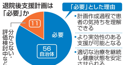 退院後支援計画、必要8割　精神疾患巡る自治体調査 | NEWSjp