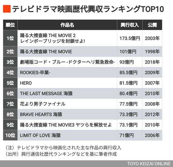 『踊る大捜査線』『海猿』が牽引していたのに…到来した「ドラマ映画、冬の時代」。《ドラマ映画・歴代興収TOP10》が示す
