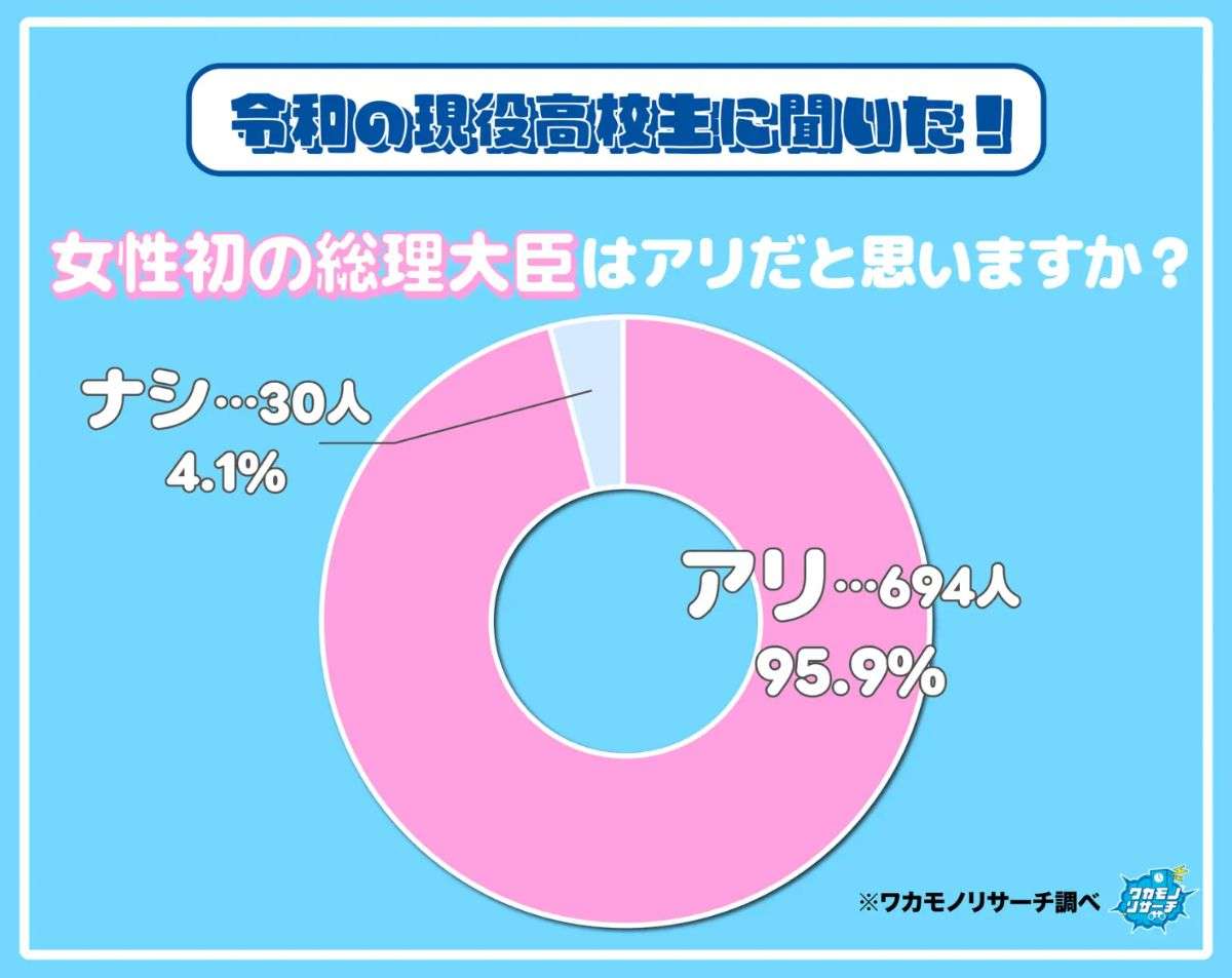「女性総理だとなめられそう」「政治に性別は関係ない」　令和の高校生に問う《女性初の総理大臣》アリorナシ？→結果が圧倒的だった