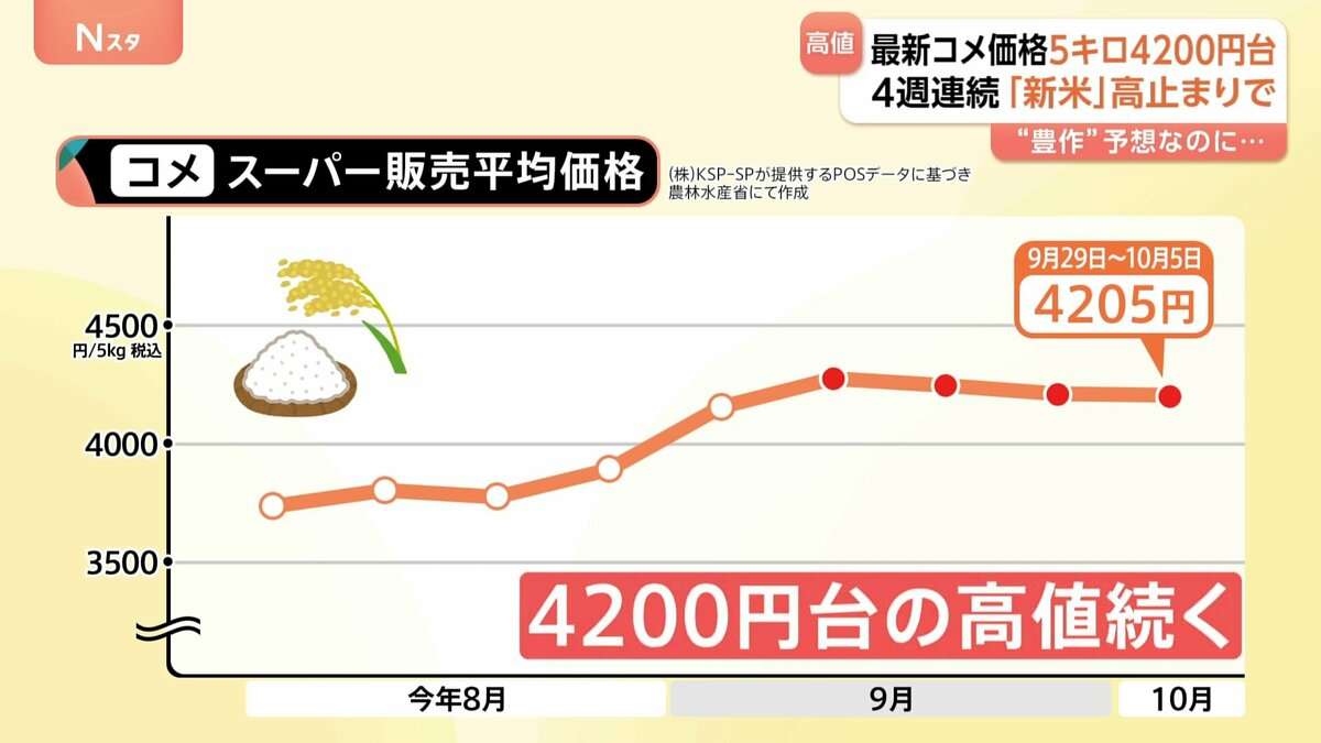 スーパーのコメ平均価格5キロ4205円　4週連続4200円台の高値続く | TBS NEWS DIG