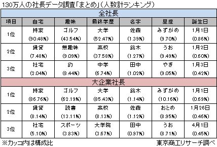 「130万人の社長データ」調査 | TSRデータインサイト | 東京商工リサーチ
