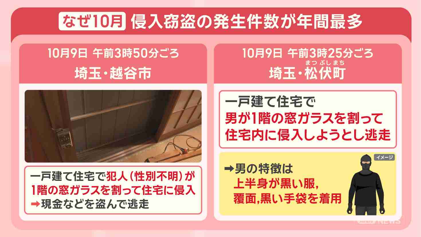 侵入窃盗 10月に多発 狙われる&侵入諦める家の特徴 プロおすすめの防犯対策（テレビ朝日系（ANN）） - Yahoo!ニュース