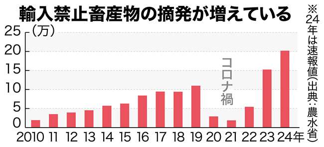 外国食材店に立ち入り検査　違法持ち込みの畜産物摘発強化へ　農水省が法改正（日本農業新聞） - Yahoo!ニュース