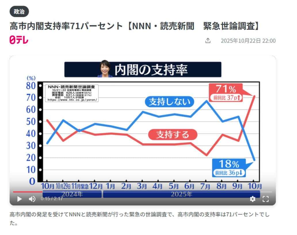 日テレ、高市内閣支持率示すグラフに誤りで謝罪　「支持しない」が実際より高い位置に...原因は「作業上のミス」