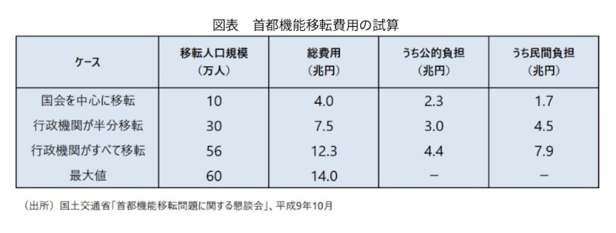 「副首都構想」実現なら消費税3%分の財源必要か 市場は歓迎も…費用対効果の検証不可欠(産経新聞) - Yahoo!ニュース