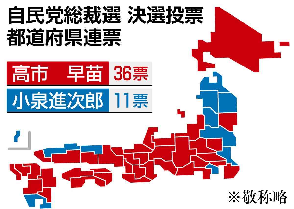 高市氏の地方票は36票　小泉氏は11票で都市部は地元神奈川のみ　自民総裁選・決選投票（産経新聞） - Yahoo!ニュース