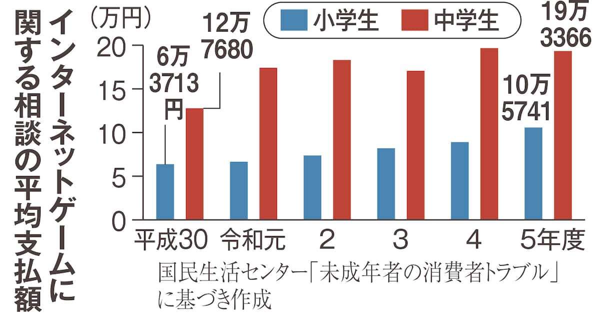 えっ、そんなに…ネットゲーム課金相談の平均学小学生10・5万円、中学生19・3万円 - 産経ニュース