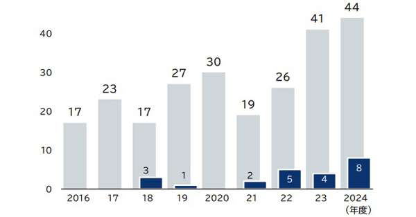 再エネ発電事業者の倒産、2024年度は過去最多52件 - ニュース - メガソーラービジネス plus : 日経BP