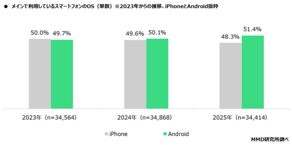 AndroidがiPhoneをシェア逆転！ Androidユーザーの人気機種は「AQUOS」