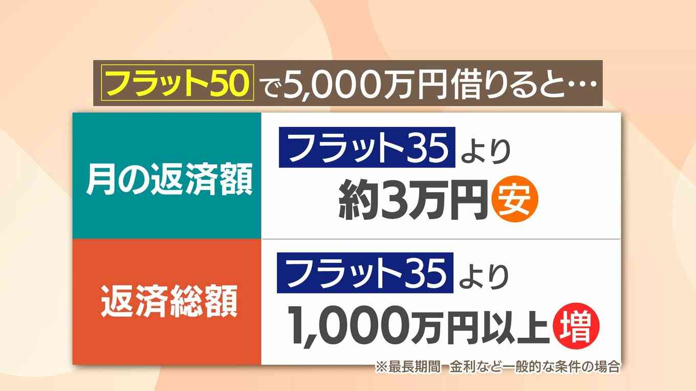 若者に広がる住宅ローン