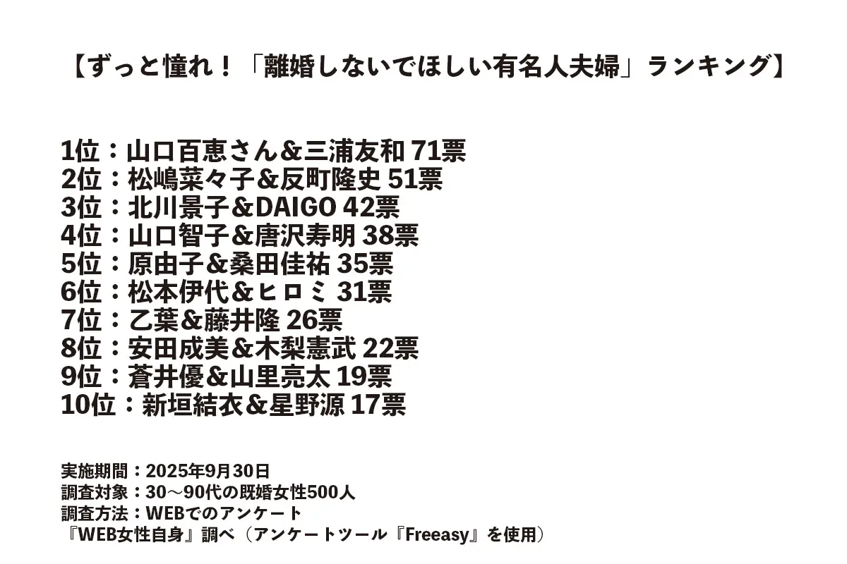 【30代以上の既婚女性500人に聞いた】ずっと憧れ!「離婚しないでほしい有名人夫婦」ランキング!北川景子、松嶋菜々子を抑えた1位は?