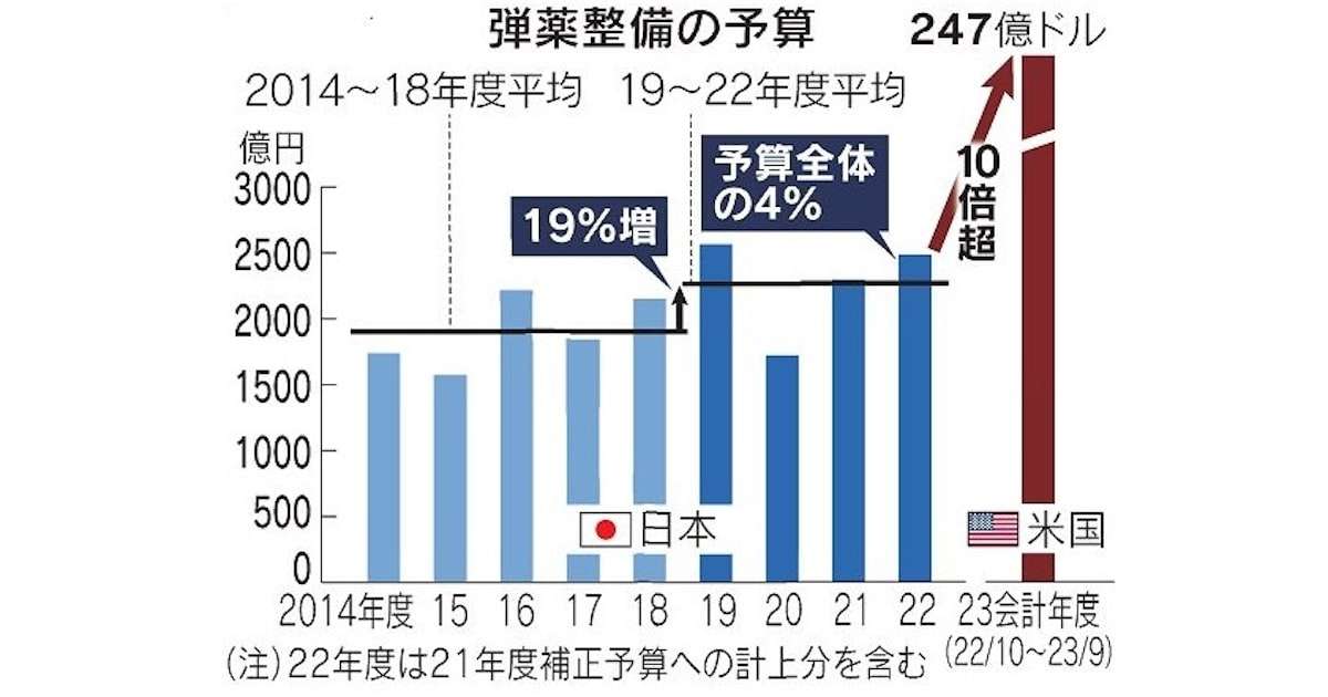 自衛隊「2カ月で弾切れ」　有事想定足りぬ装備・施設 - 日本経済新聞