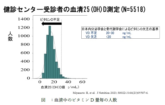98％の日本人が「ビタミンD不足」に該当｜医学部・学会情報｜医・歯学部を知る｜時事メディカル｜時事通信の医療ニュースサイト