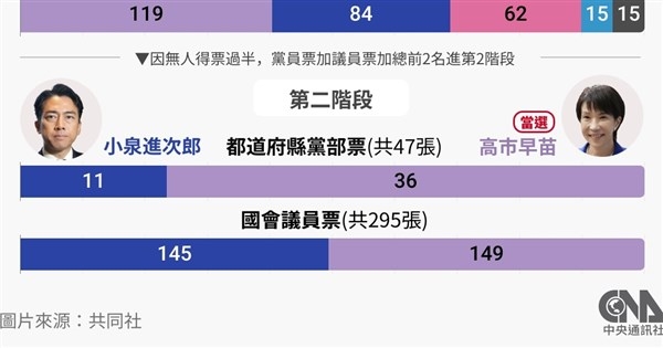	高市早苗當選自民黨總裁　有望成日本第一位女首相 | 國際 | 中央社 CNA