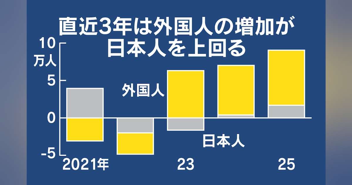 東京都新宿区や豊島区、20代前半の4割が外国人　共生は試行錯誤 - 日本経済新聞