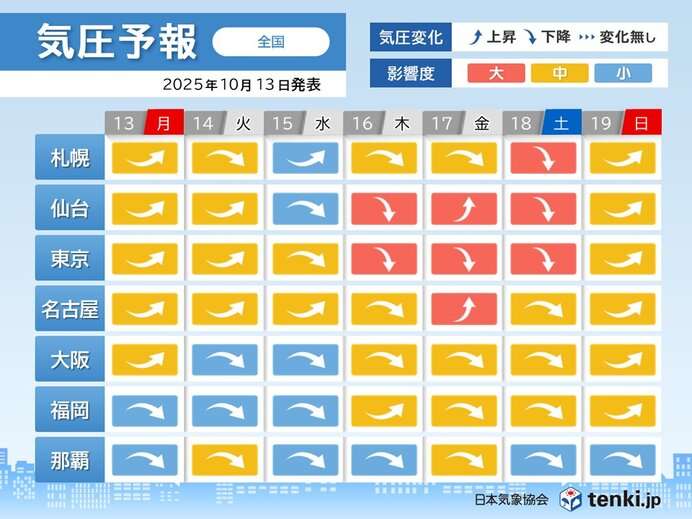 台風去っても油断禁物　16日～18日は関東などで気圧変動大　頭痛やめまいに注意(気象予報士 福冨　里香 2025年10月13日) - 日本気象協会 tenki.jp