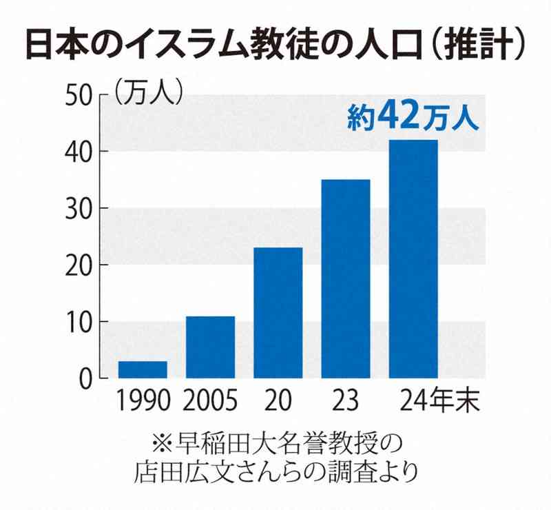国内のイスラム教徒、20年で3.8倍　摩擦生まぬために必要なこと